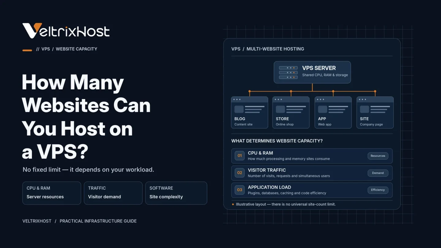 Multiple websites on a VPS showing WordPress hosting capacity and CPU, RAM, and storage resources.