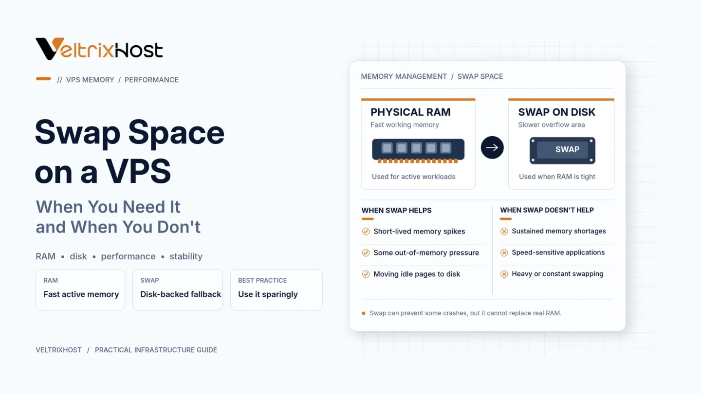 Swap space on a VPS showing Linux RAM usage, disk-based swap memory, and server performance.